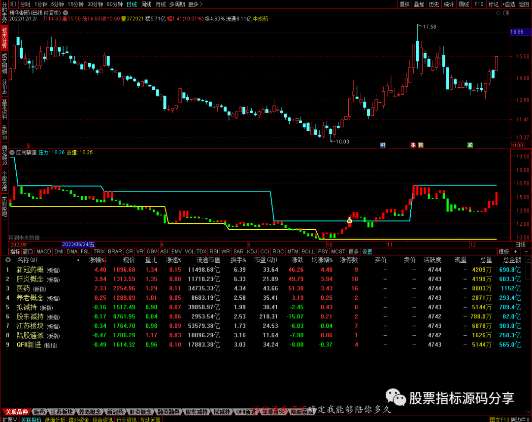 通达信区间禁锢指标公式源码指标效果图