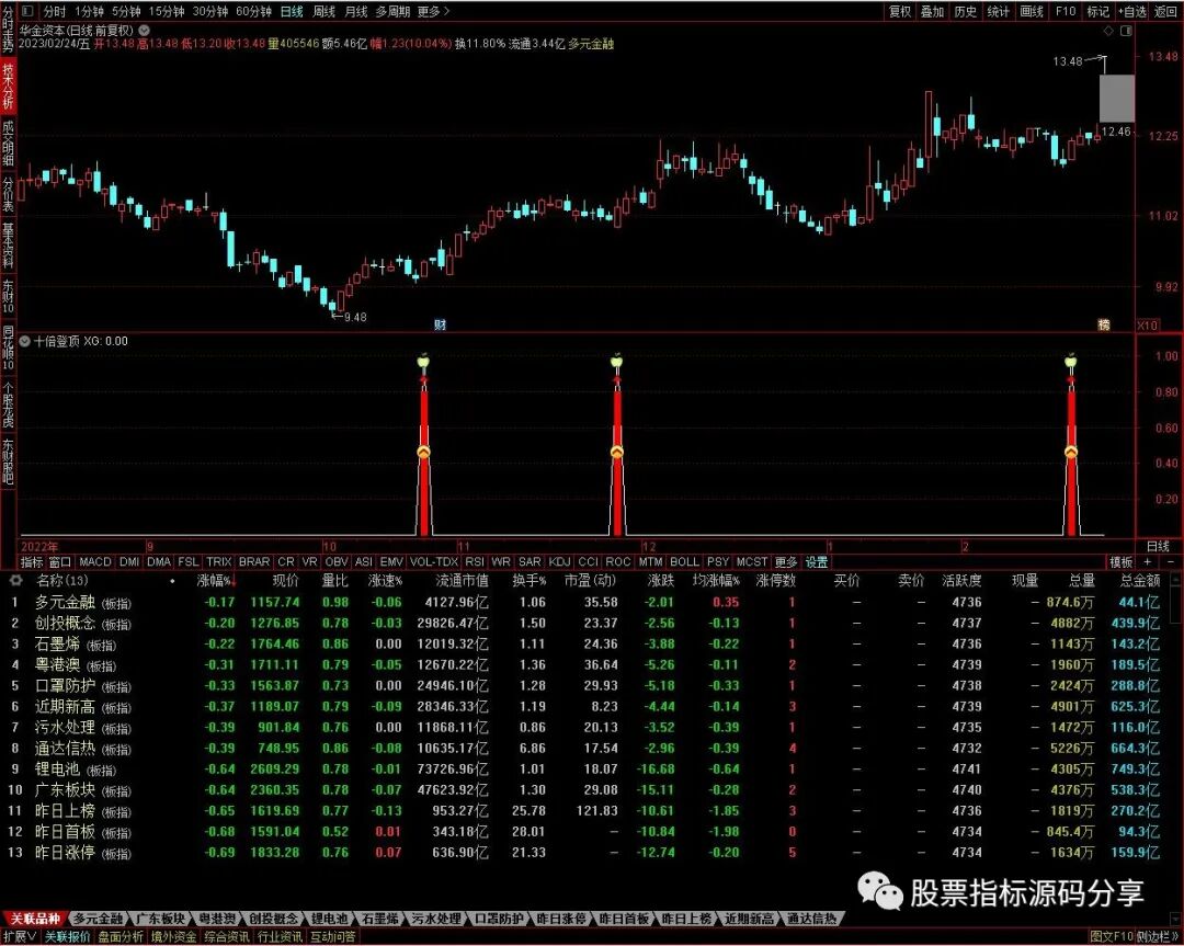 通达信十倍登顶指标公式源码指标效果图