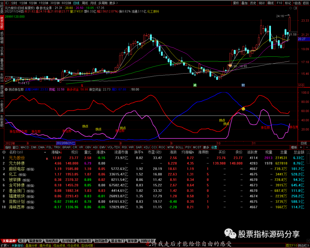 通达信卧龙全景主图指标公式源码指标效果图