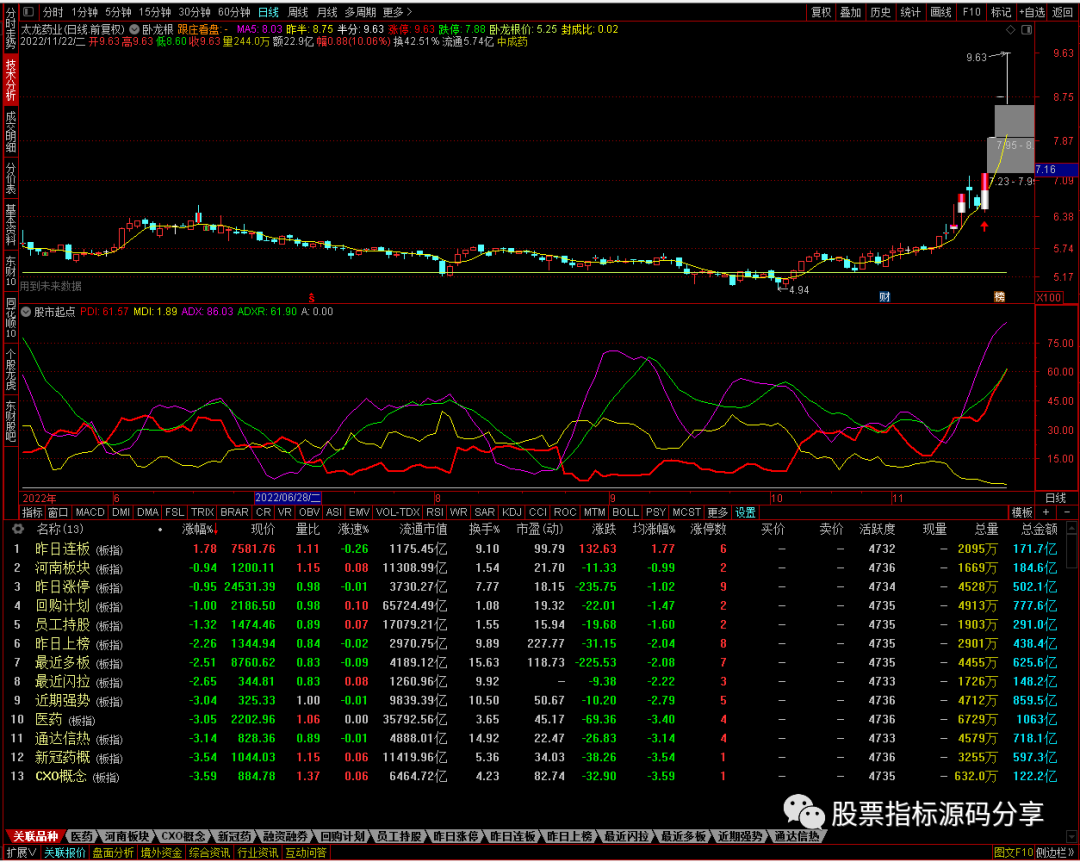 通达信卧龙根主图指标公式源码指标效果图