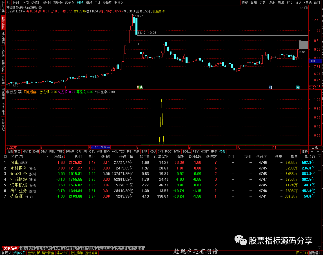 通达信卧龙根副图指标公式源码指标效果图