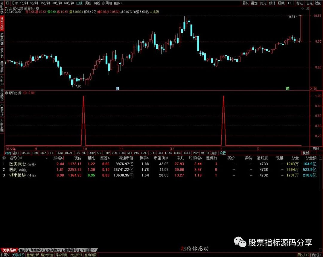 通达信原则抄底条件筛选指标公式源码指标效果图