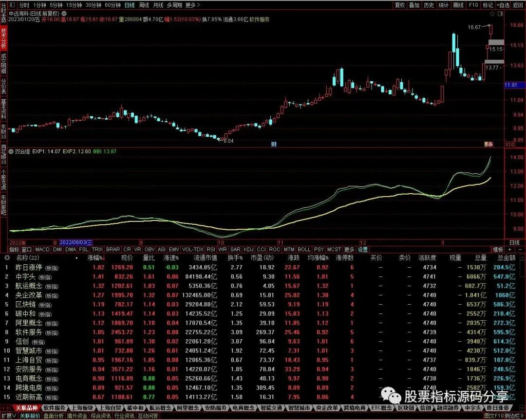 通达信双合缘指标公式源码指标效果图