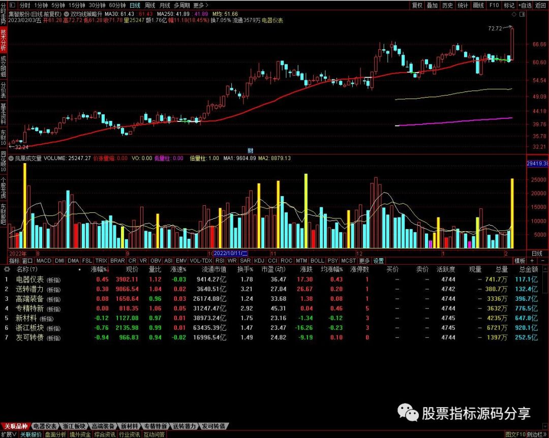通达信双均线策略升级主图指标公式源码指标效果图
