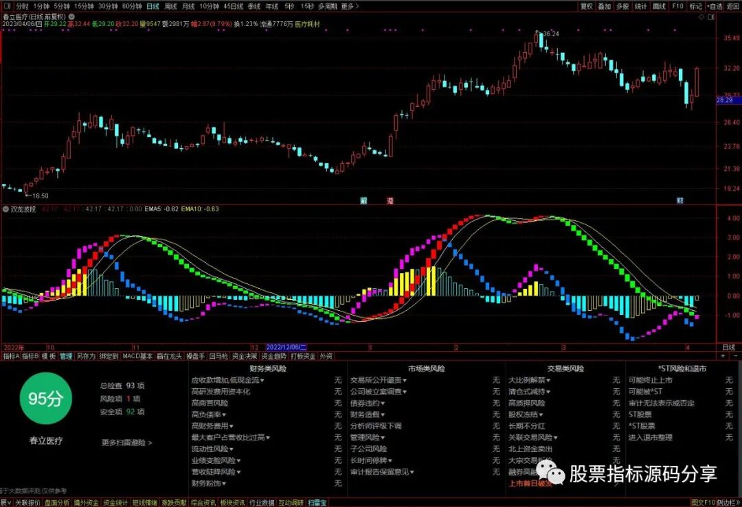 通达信双龙波段指标公式源码指标效果图