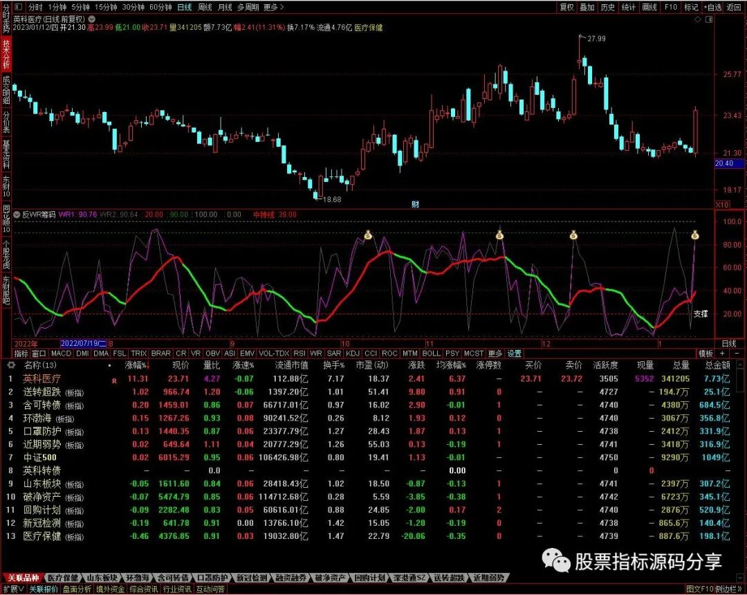 通达信反WR筹码指标公式源码指标效果图