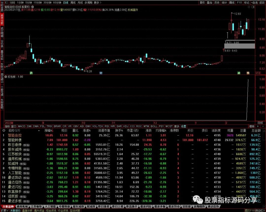 通达信反包板条件筛选指标公式源码指标效果图