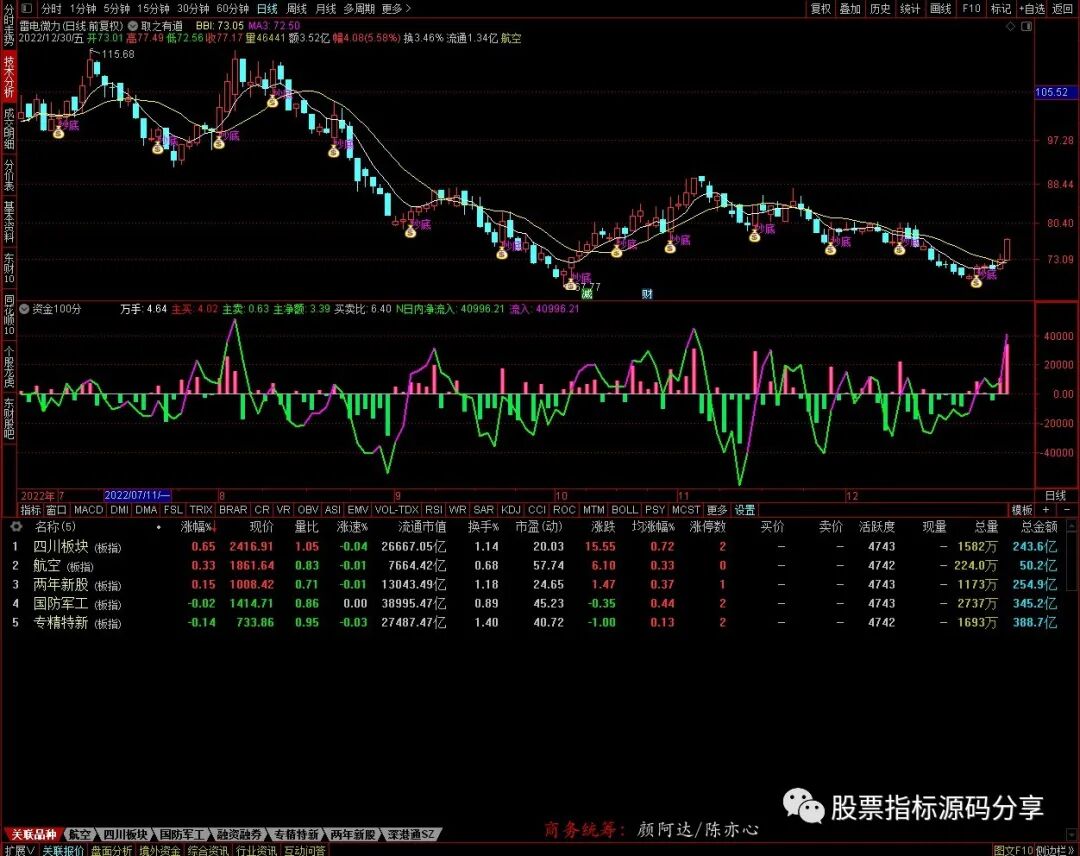 通达信取之有道主图指标公式源码指标效果图