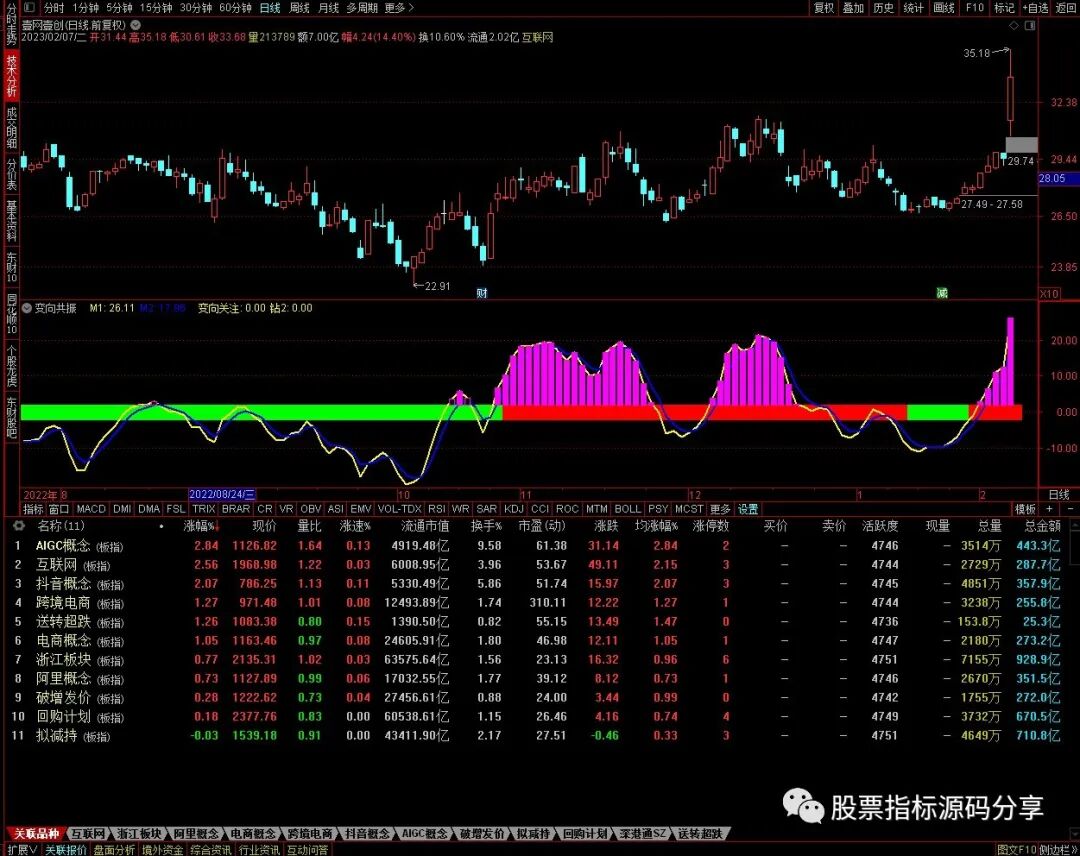 通达信变向共振指标公式源码指标效果图