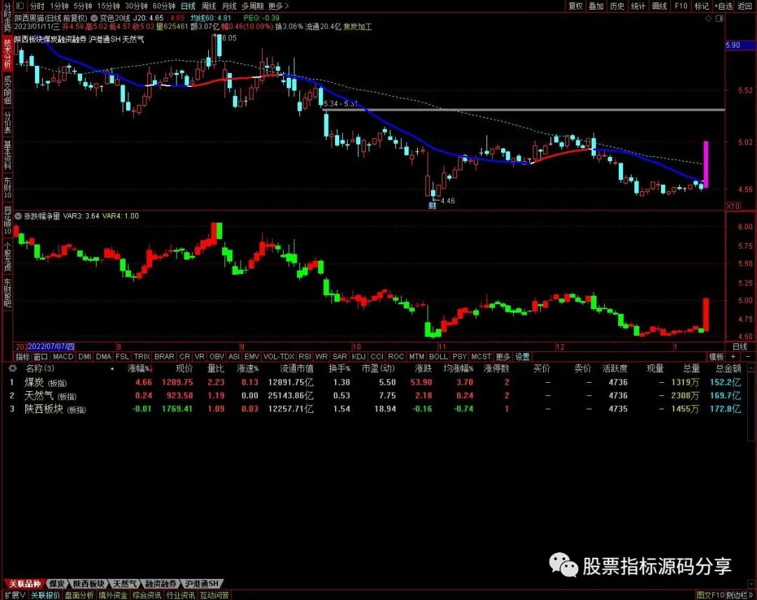 通达信变色20线主图指标公式源码指标效果图