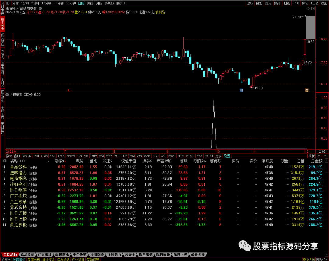 通达信否极泰来条件筛选指标公式源码指标效果图