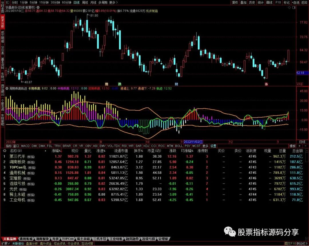 通达信周期乖离轨迹指标公式源码指标效果图
