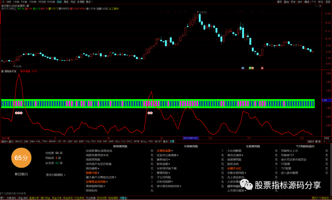 通达信周期换手率副图指标公式源码指标效果图