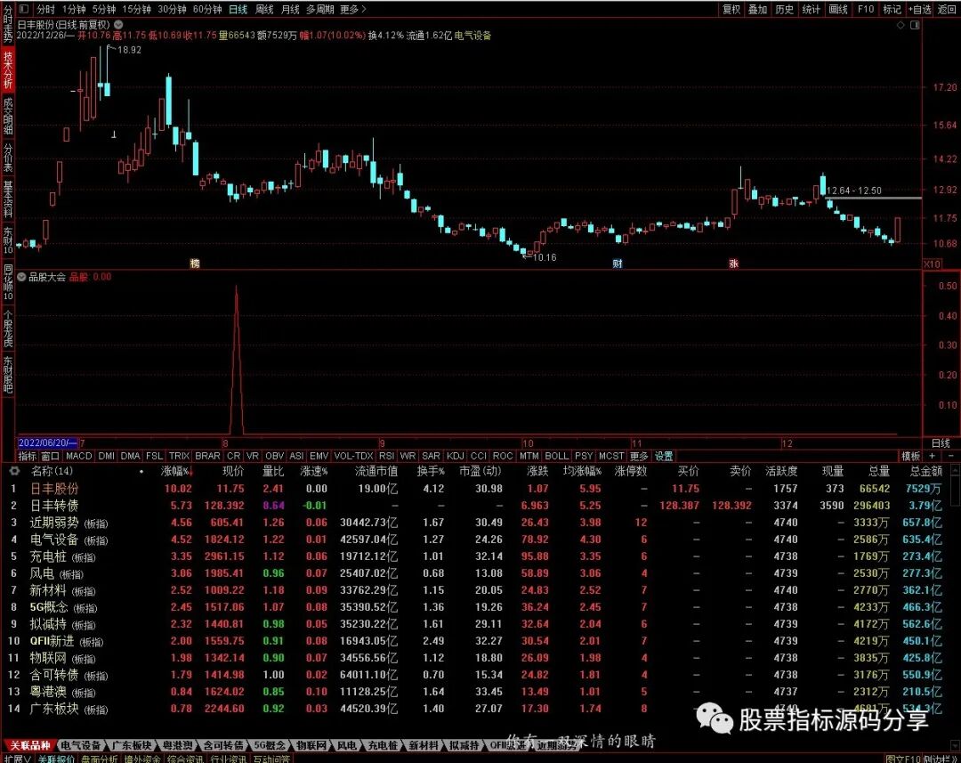 通达信品股大会条件筛选指标公式源码指标效果图