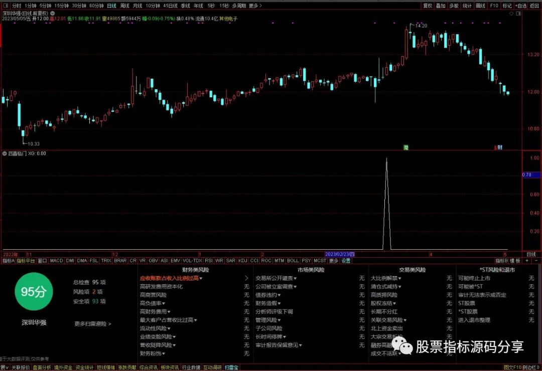 通达信四喜临门条件筛选指标公式源码指标效果图