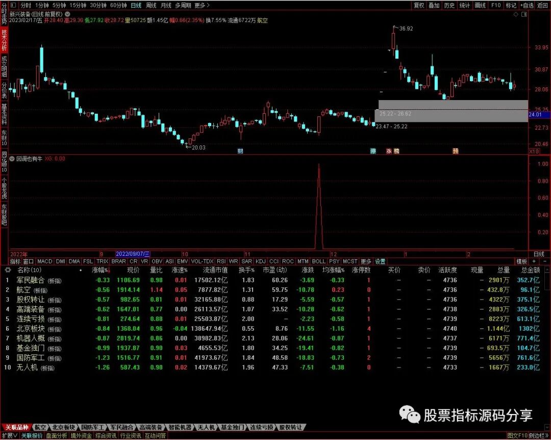 通达信回调也有牛条件筛选指标公式源码指标效果图