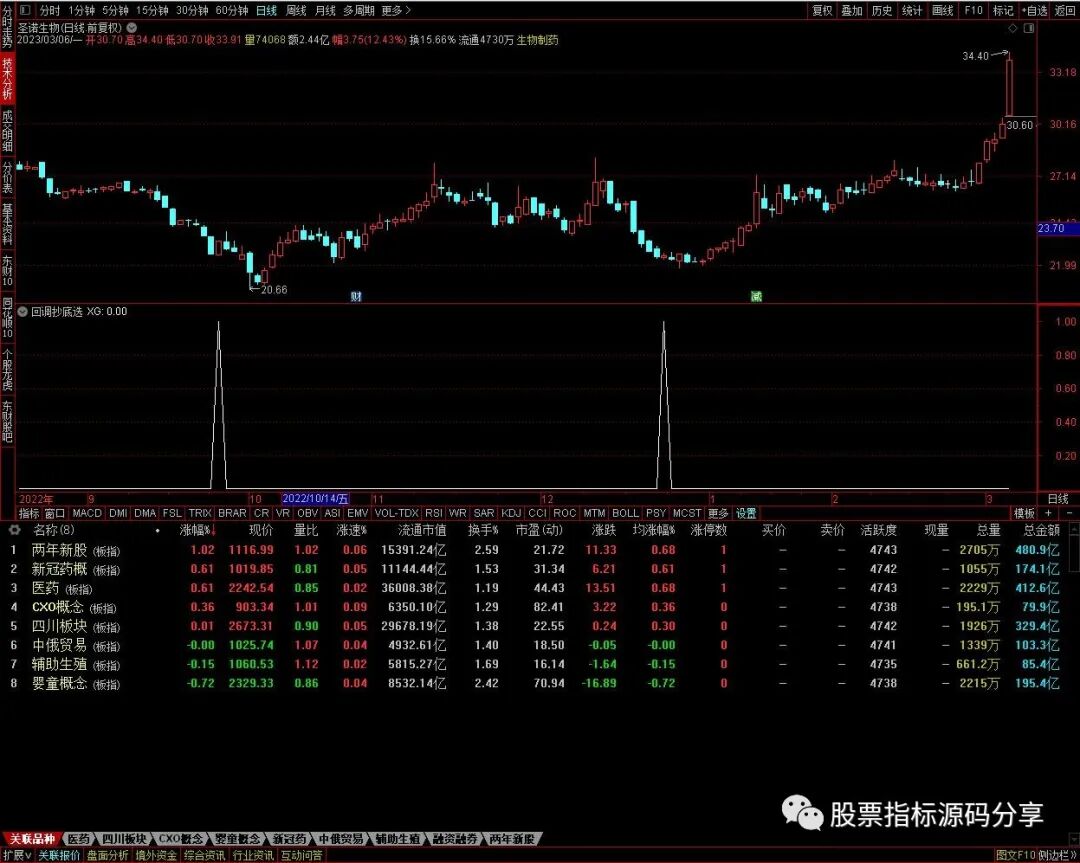 通达信回调抄底条件筛选指标公式源码指标效果图