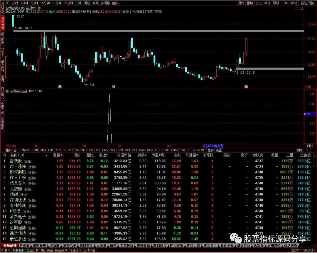 通达信回调确认起涨条件筛选指标公式源码指标效果图