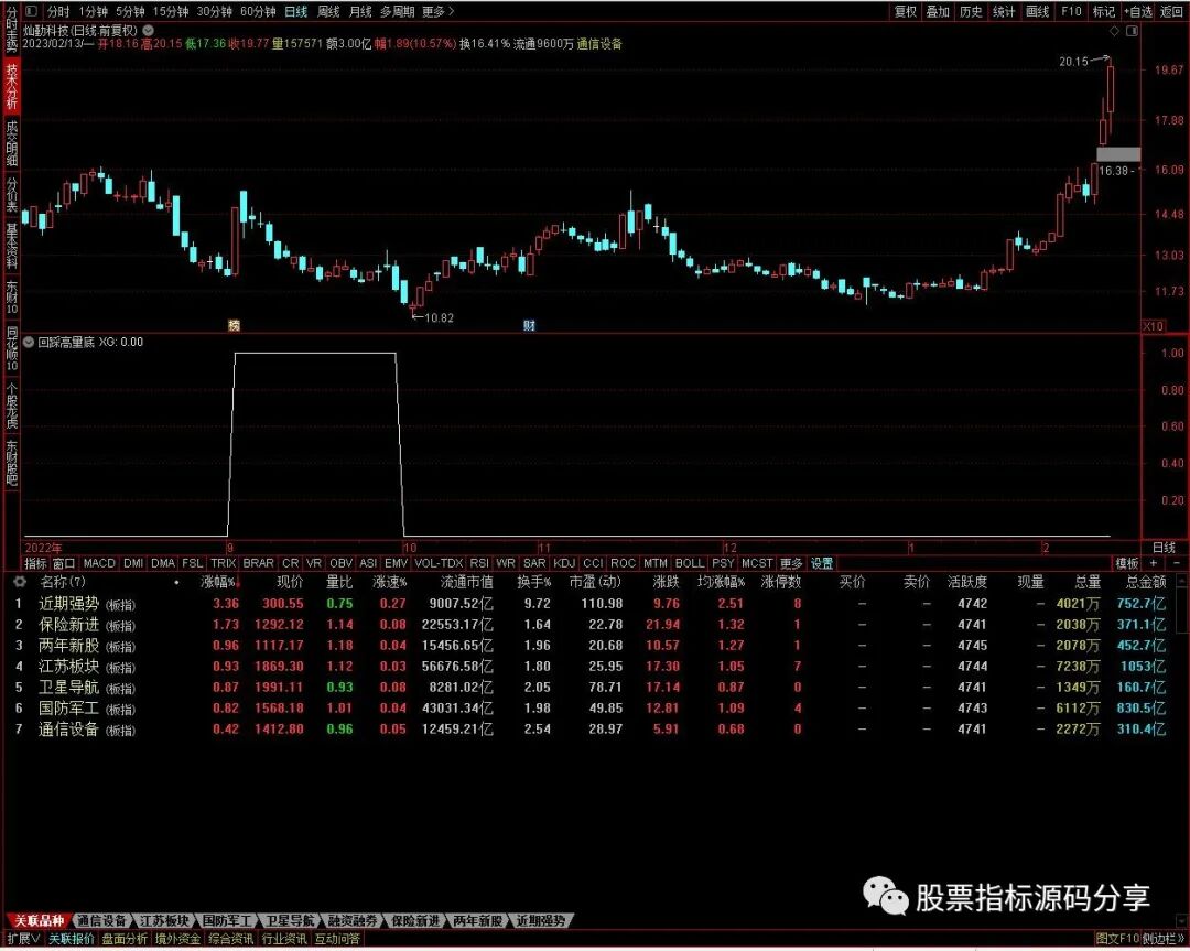 通达信回踩高量底条件筛选指标公式源码指标效果图