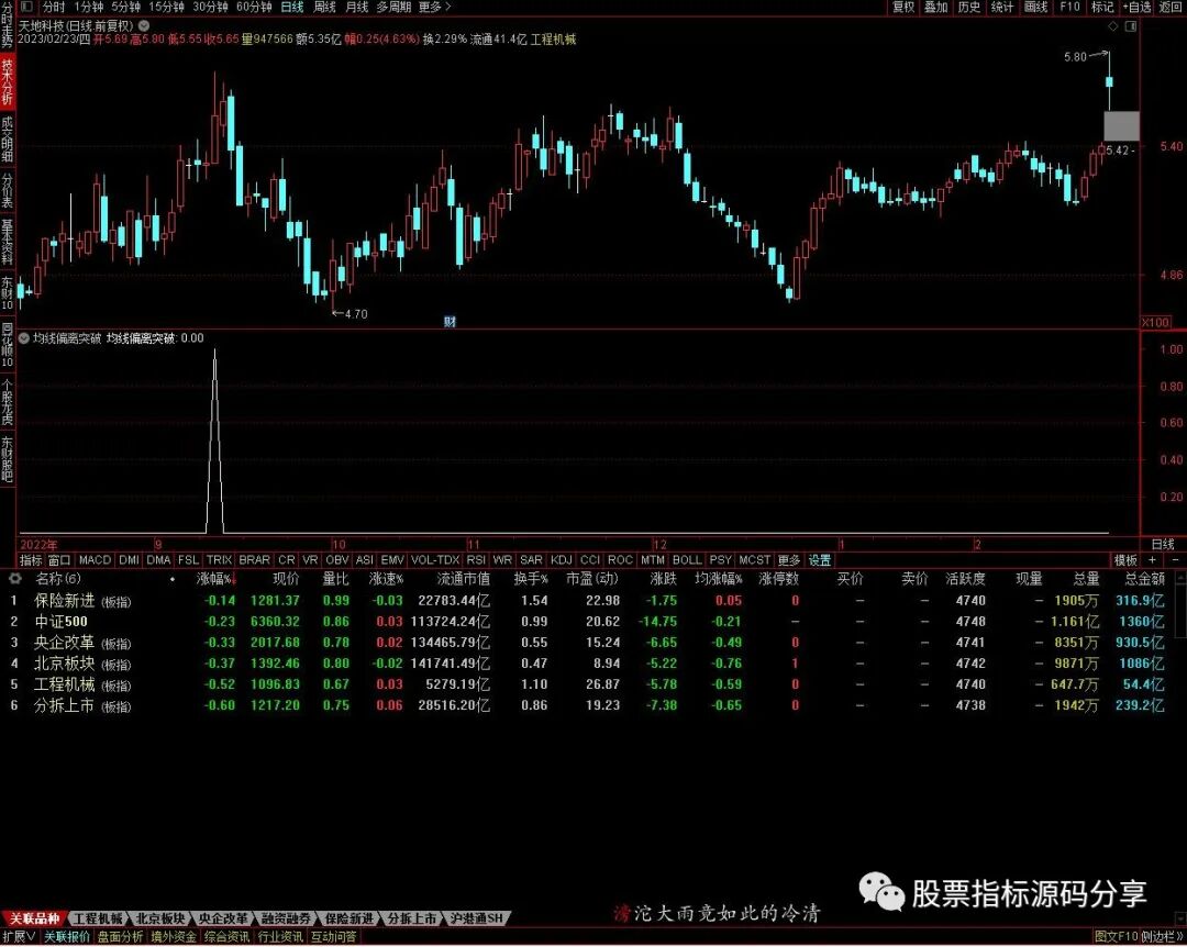 通达信均线偏离突破条件筛选指标公式源码指标效果图
