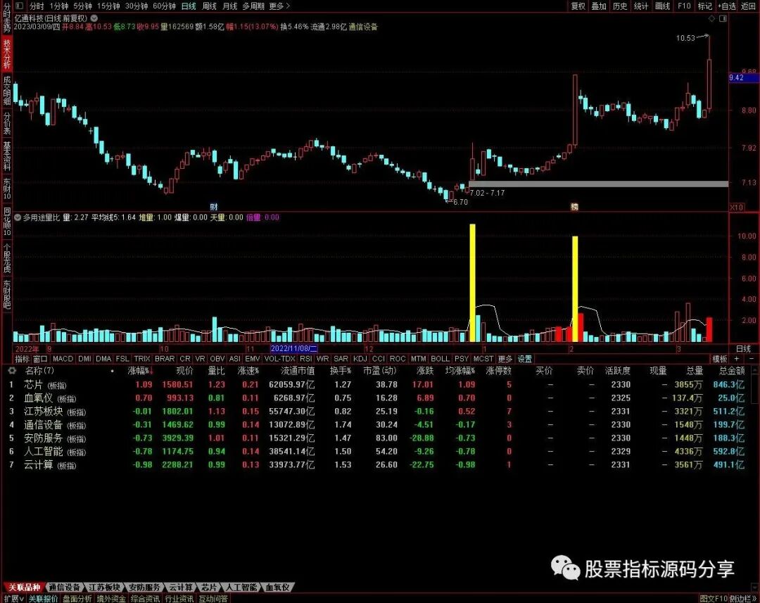 通达信多用途量比指标公式源码指标效果图
