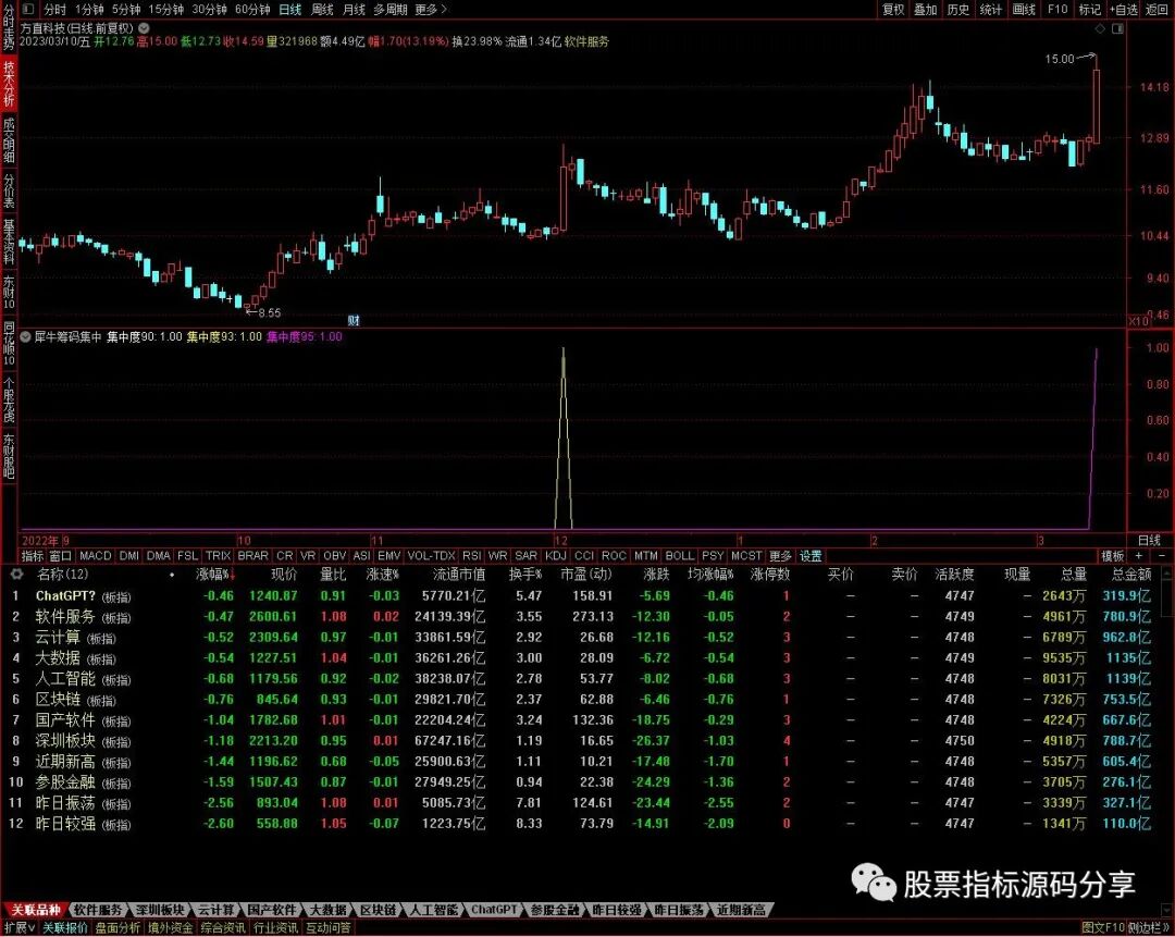 通达信犀牛筹码集中指标公式源码指标效果图