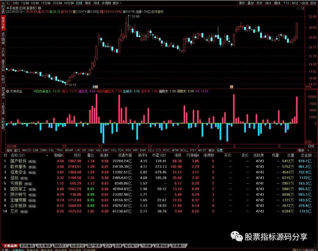 通达信天使资金指标公式源码指标效果图