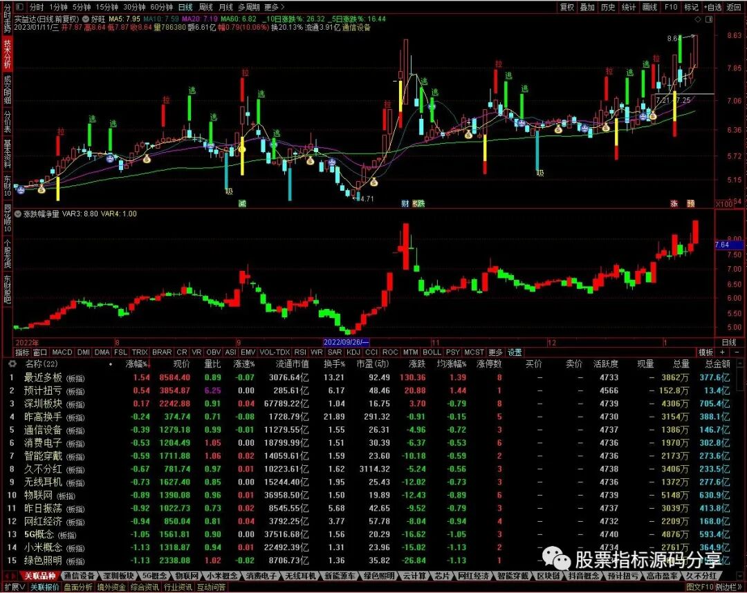 通达信好旺主图指标公式源码指标效果图