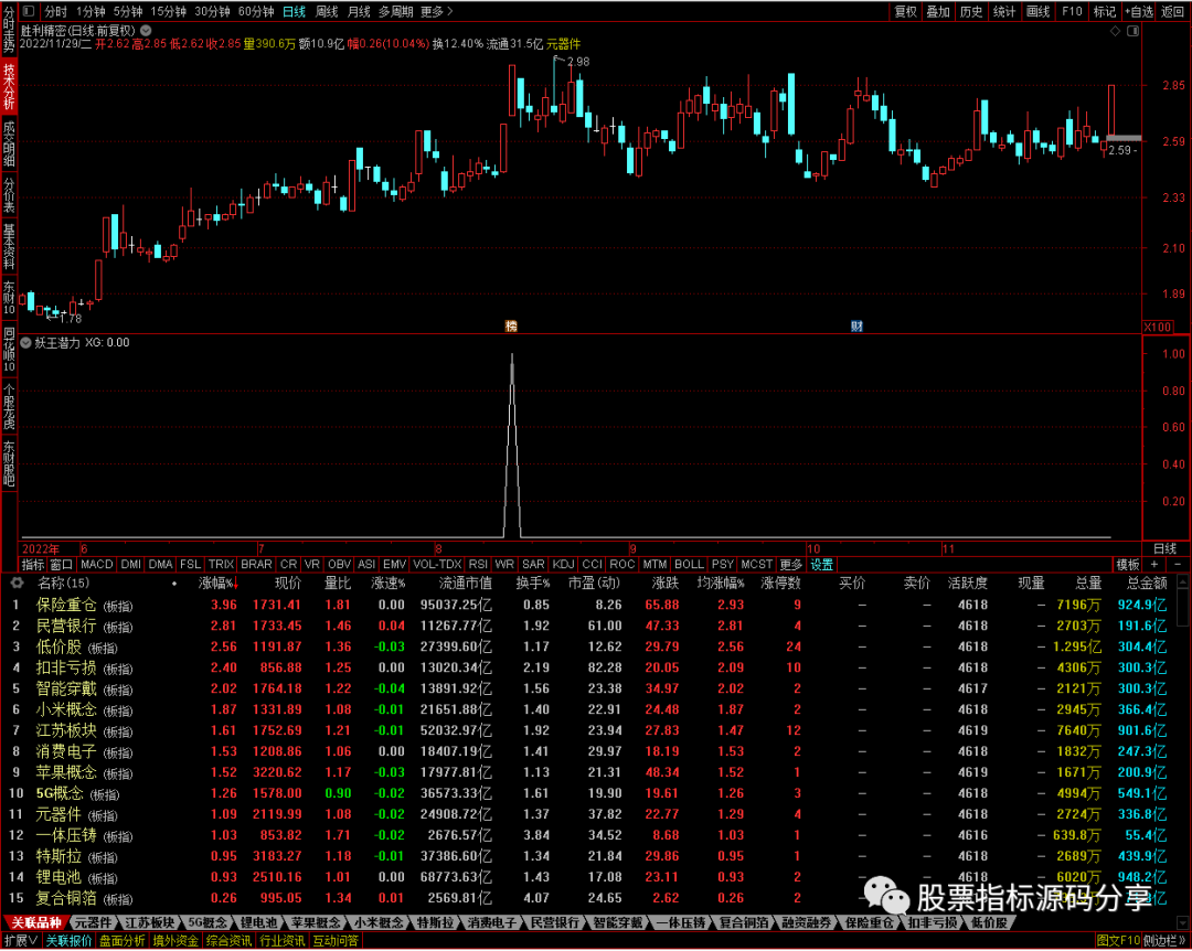通达信妖王潜力条件筛选指标公式源码指标效果图