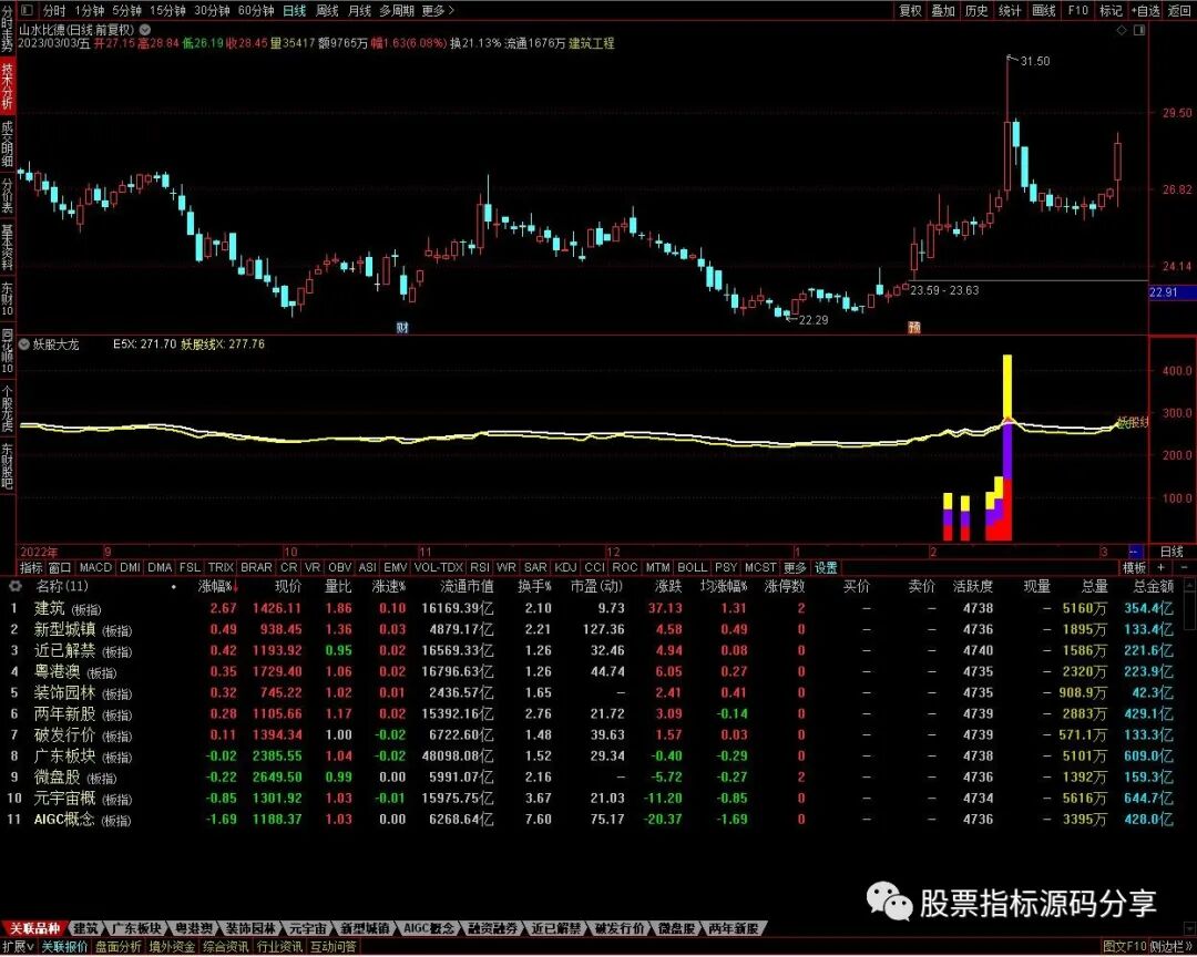 通达信妖股大龙全仓指标公式源码指标效果图