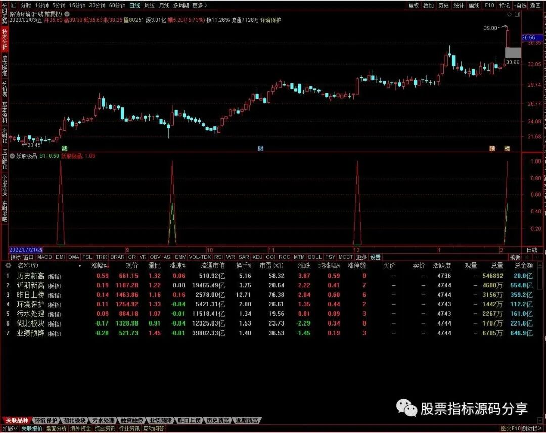 通达信妖股极品指标公式源码指标效果图