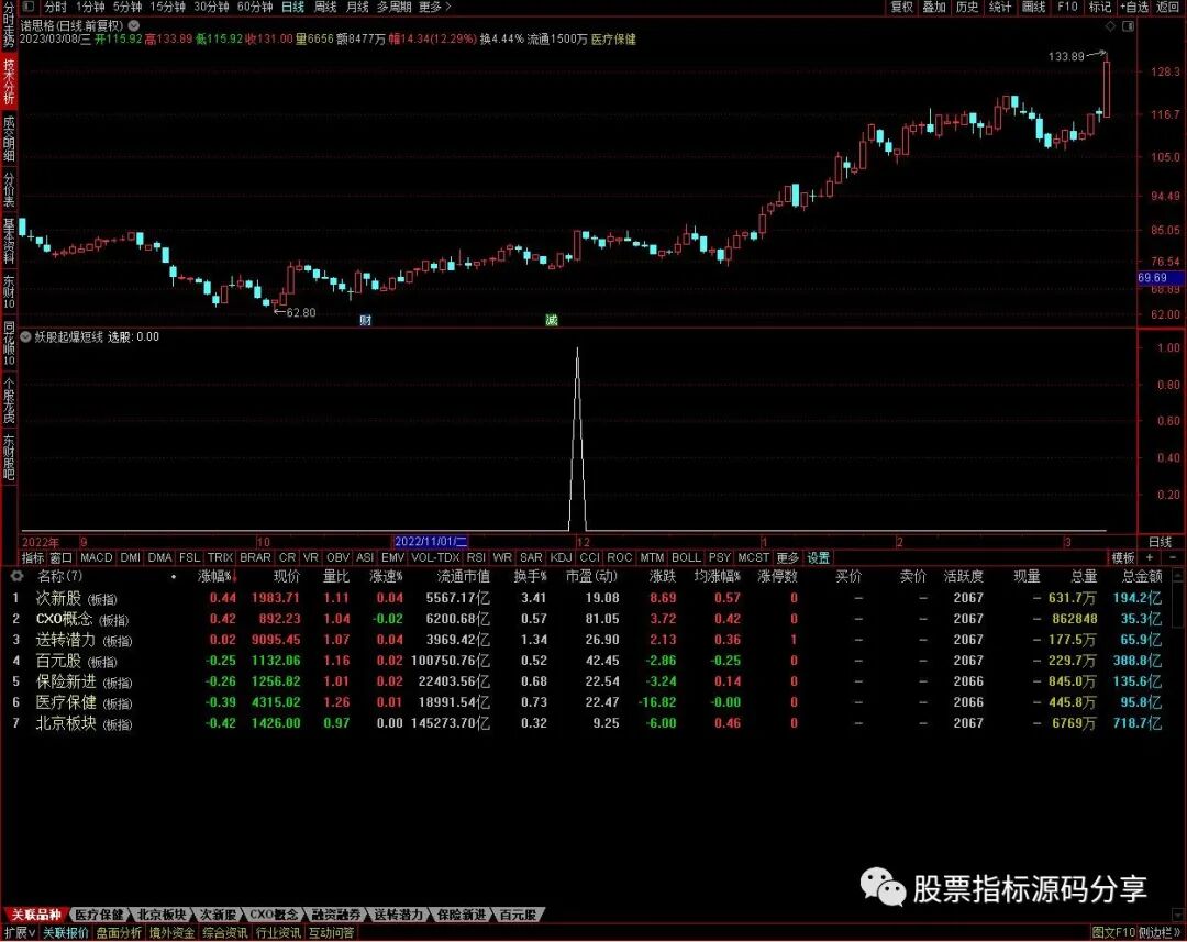 通达信妖股起爆短线条件筛选指标公式源码指标效果图