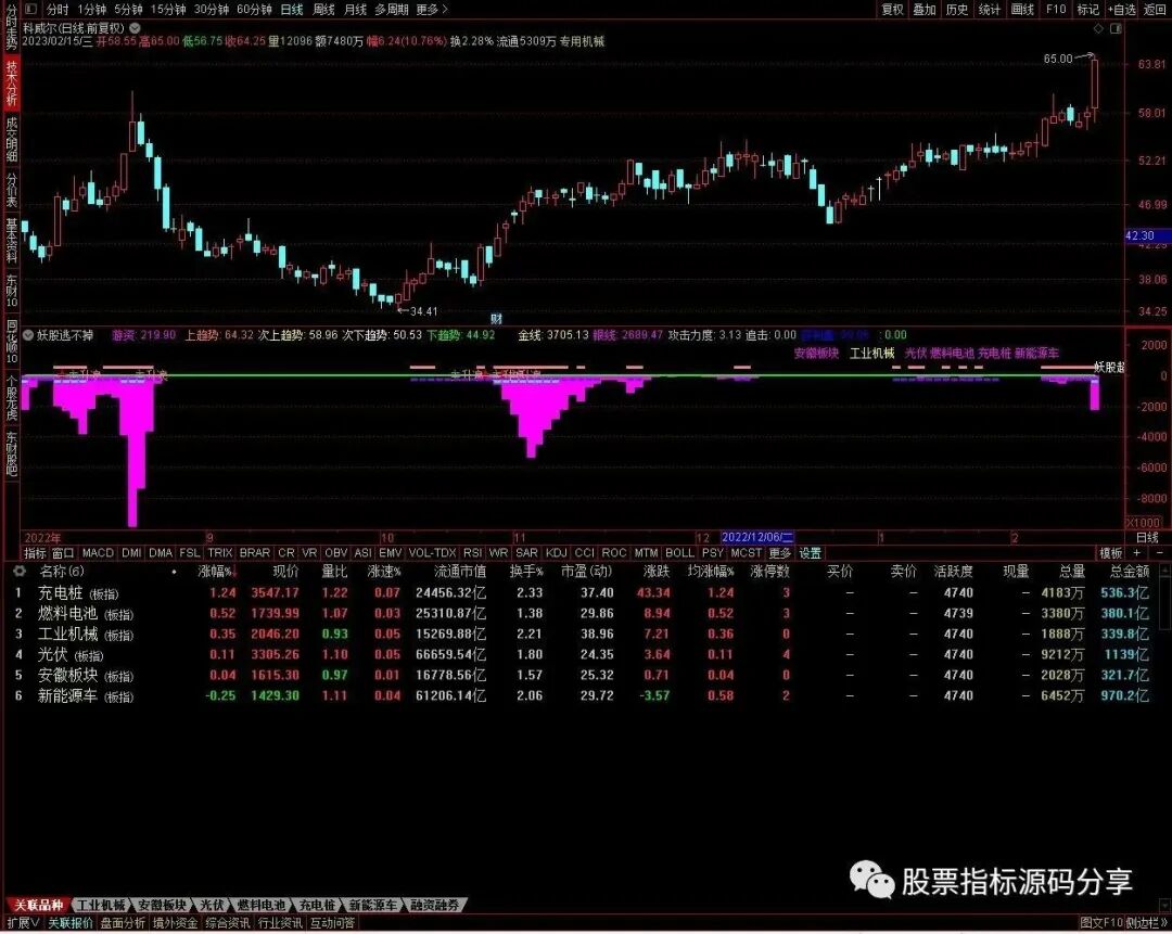 通达信妖股跑不掉指标公式源码指标效果图