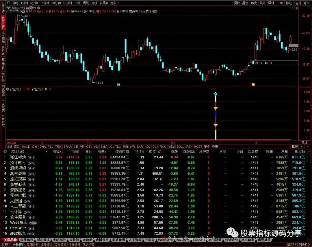 通达信安全出击指标公式源码指标效果图