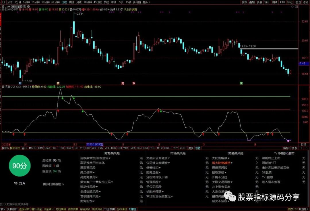 通达信完美CCI指标公式源码指标效果图