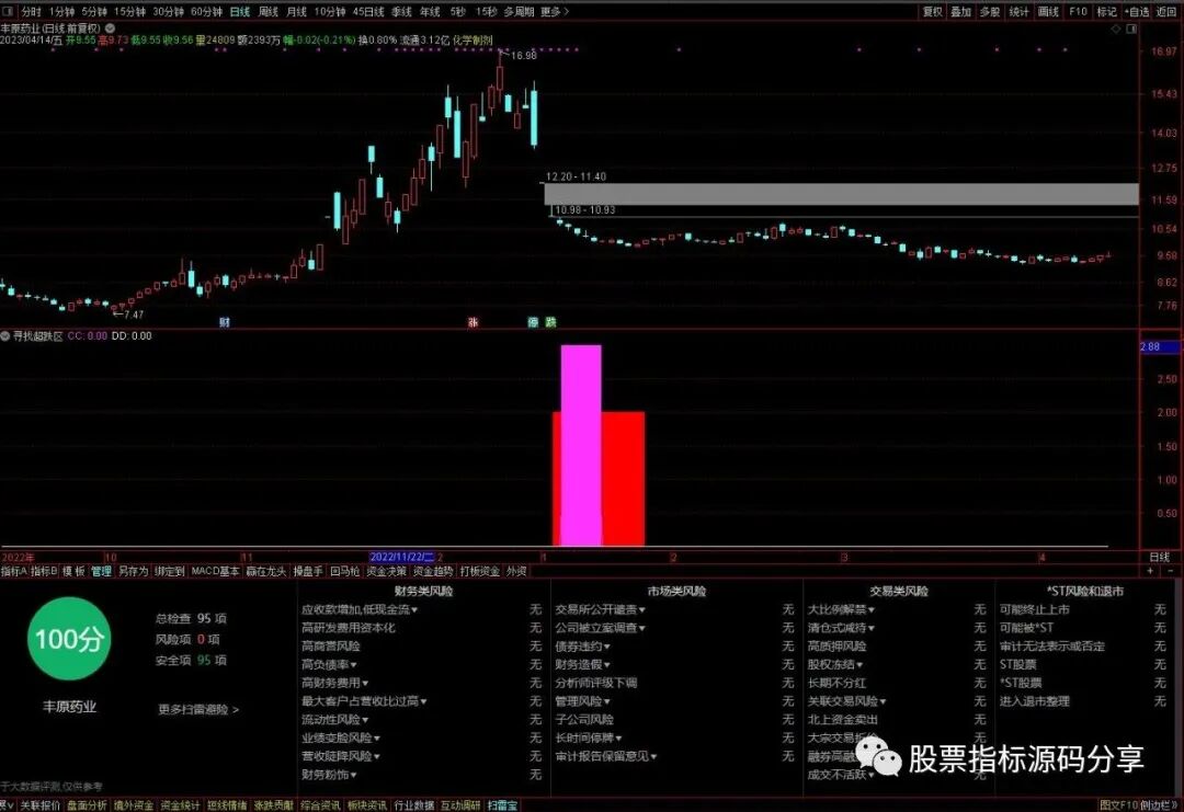 通达信寻找超跌区指标公式源码指标效果图