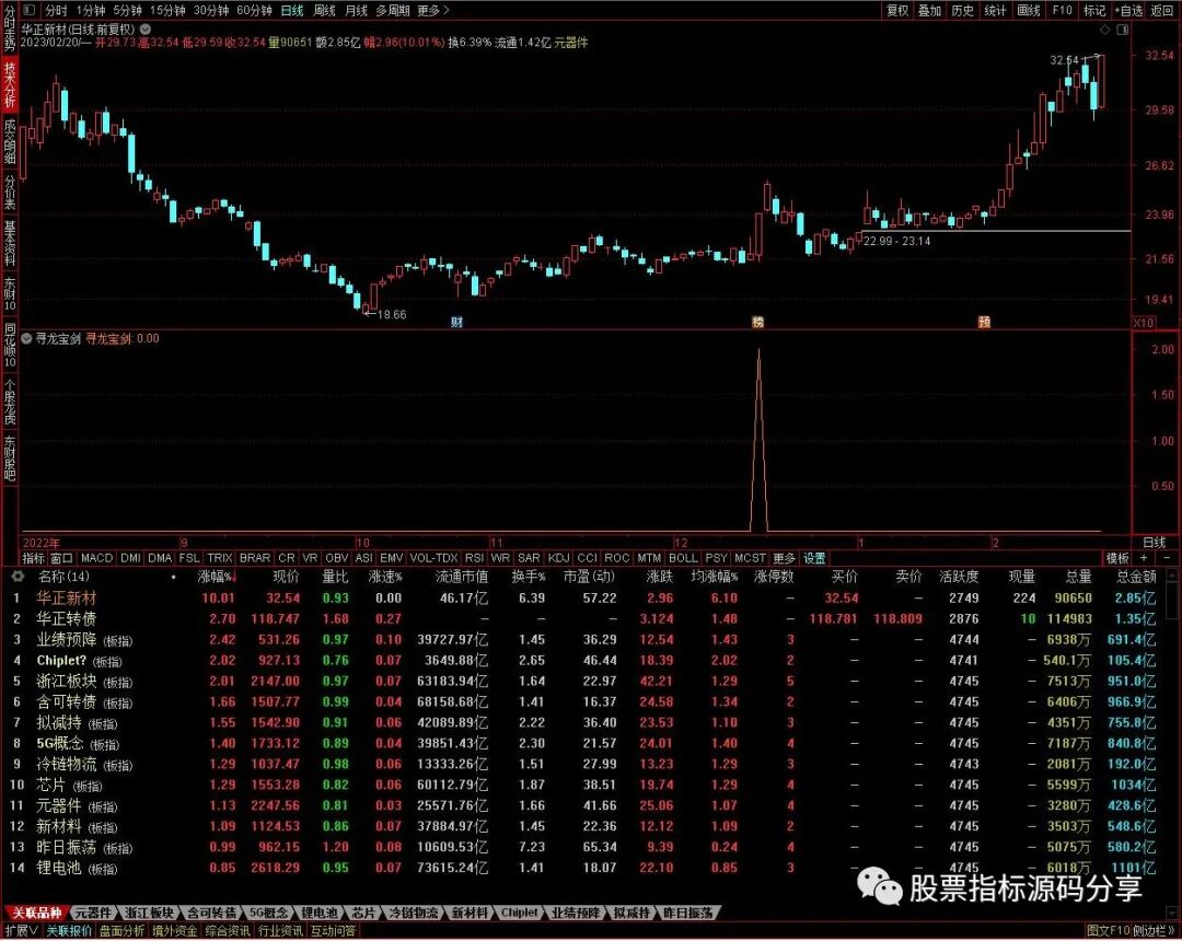 通达信寻龙宝剑条件筛选指标公式源码指标效果图