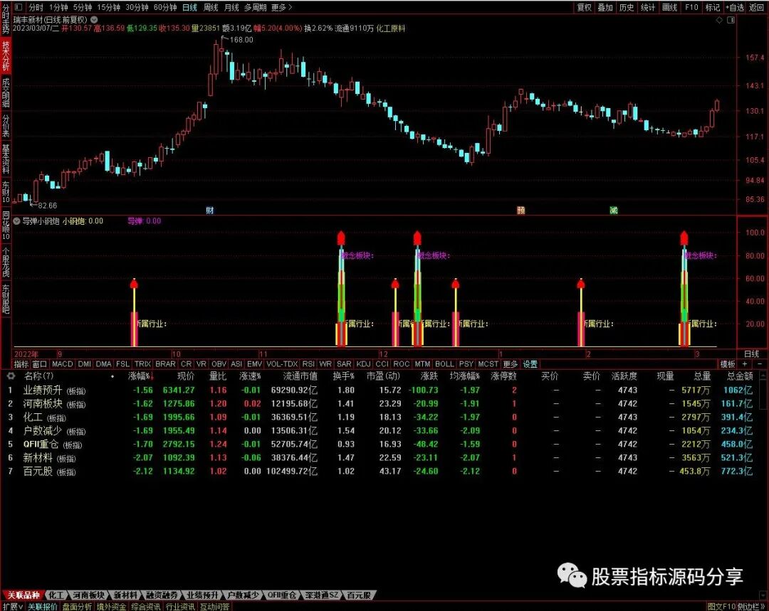 通达信导弹小钢炮指标公式源码指标效果图