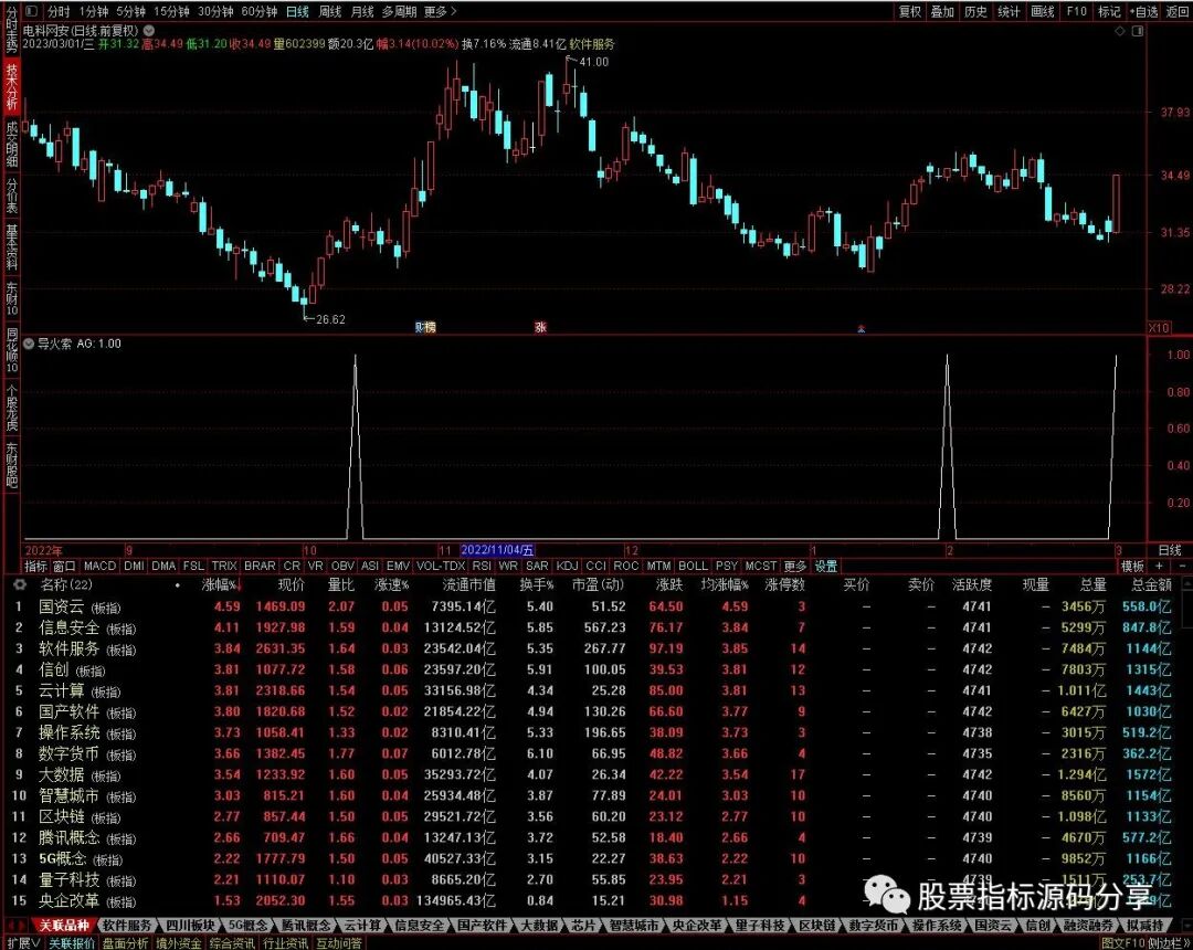 通达信导火索条件筛选指标公式源码指标效果图