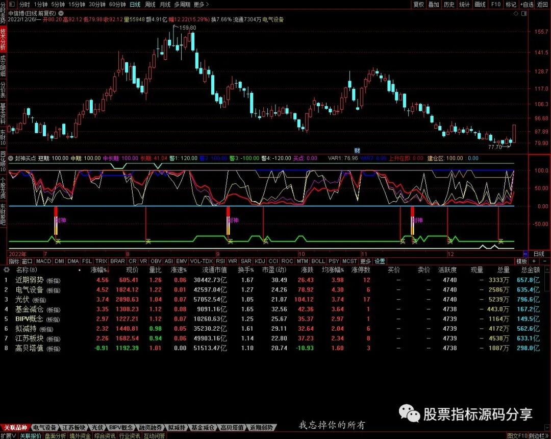 通达信封神买点指标公式源码指标效果图