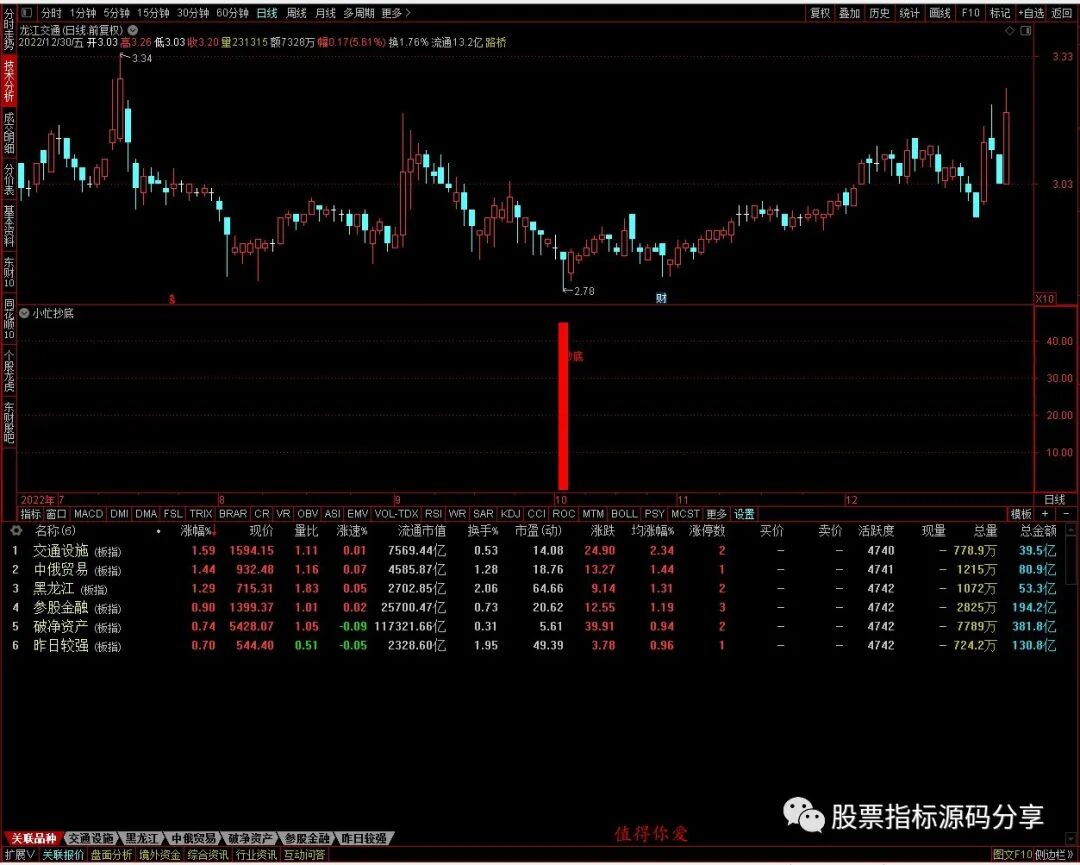 通达信小忙抄底指标公式源码指标效果图
