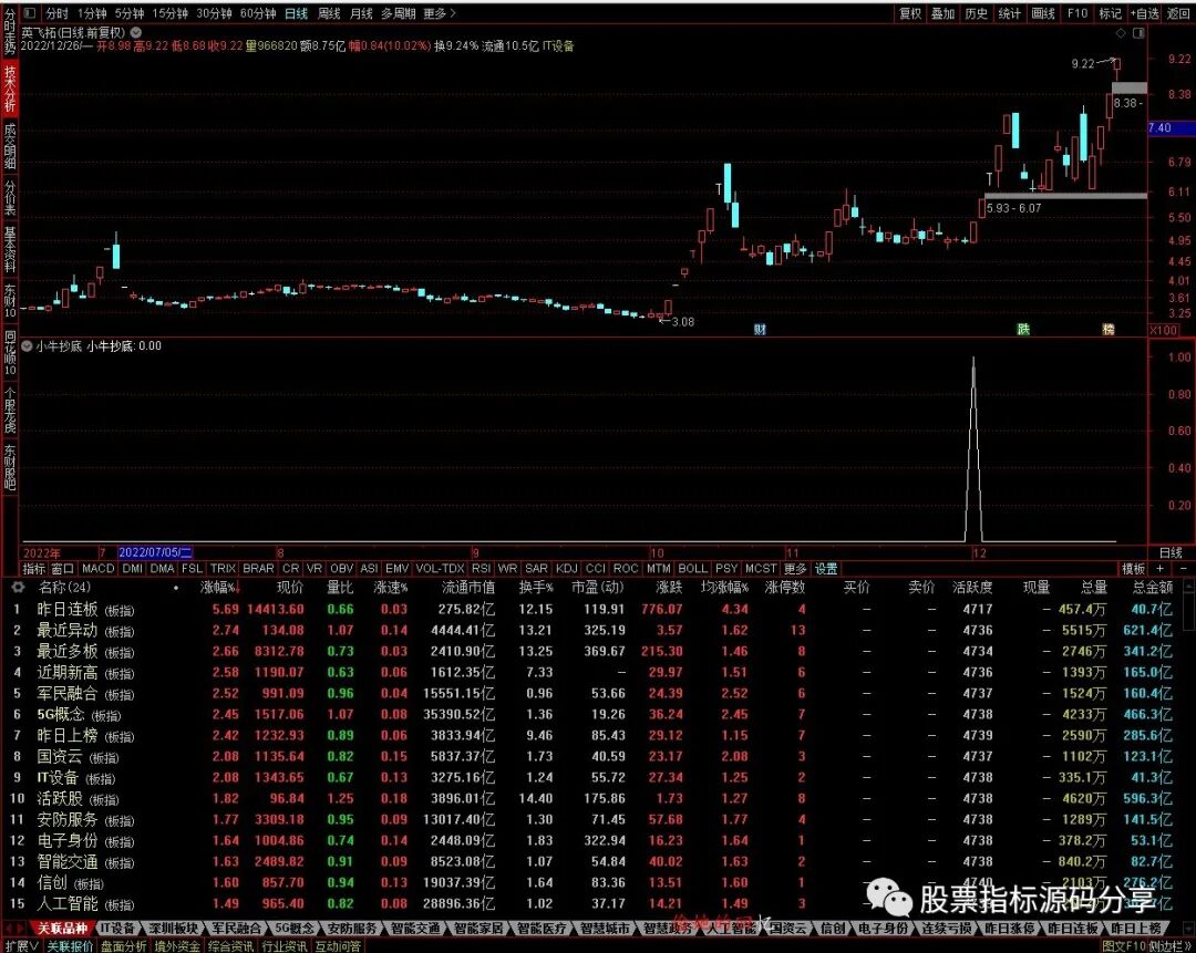 通达信小牛抄底条件筛选指标公式源码指标效果图