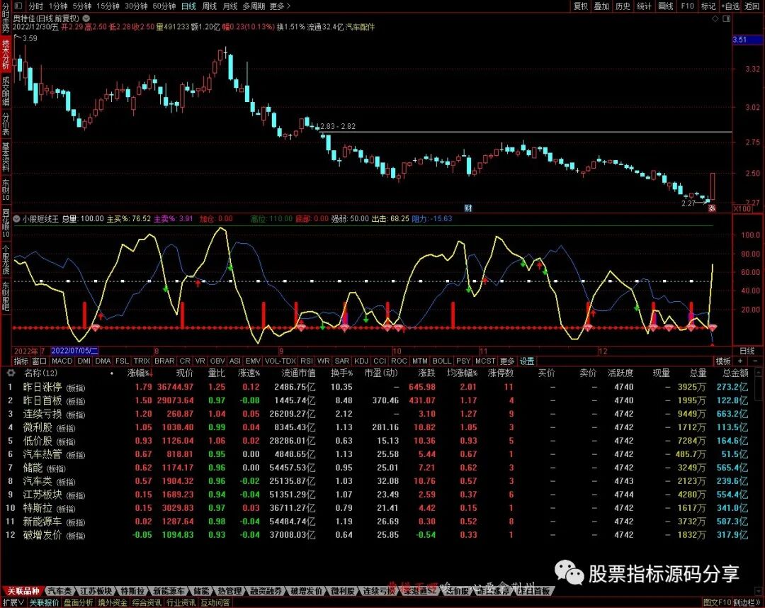 通达信小股短线王指标公式源码指标效果图