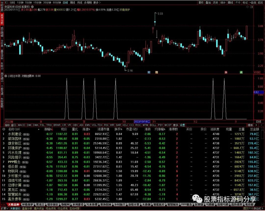 通达信小阳过半阴条件筛选指标公式源码指标效果图