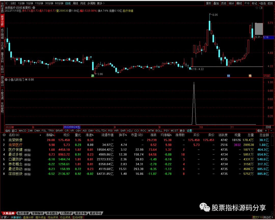 通达信小鱼儿跃龙门条件筛选指标公式源码指标效果图