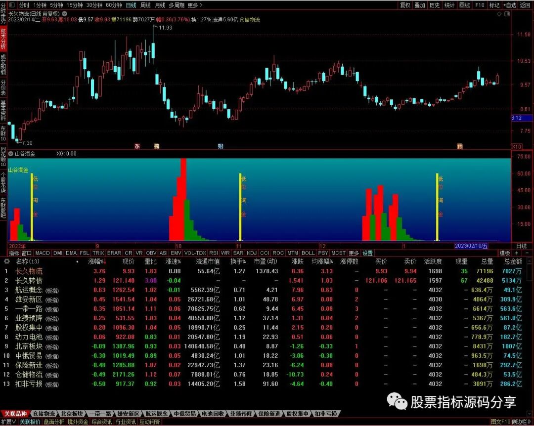 通达信山谷淘金指标公式源码指标效果图