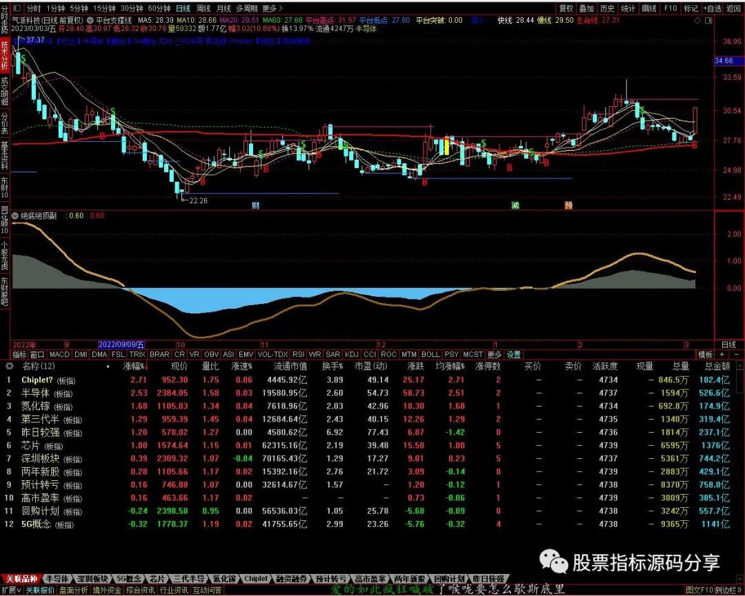 通达信平台支撑线主图指标公式源码指标效果图