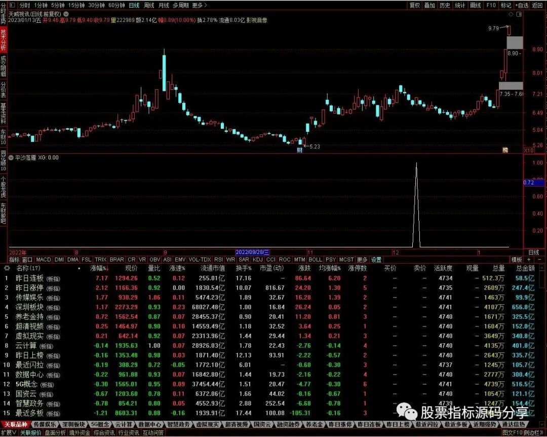 通达信平沙落雁条件筛选指标公式源码指标效果图