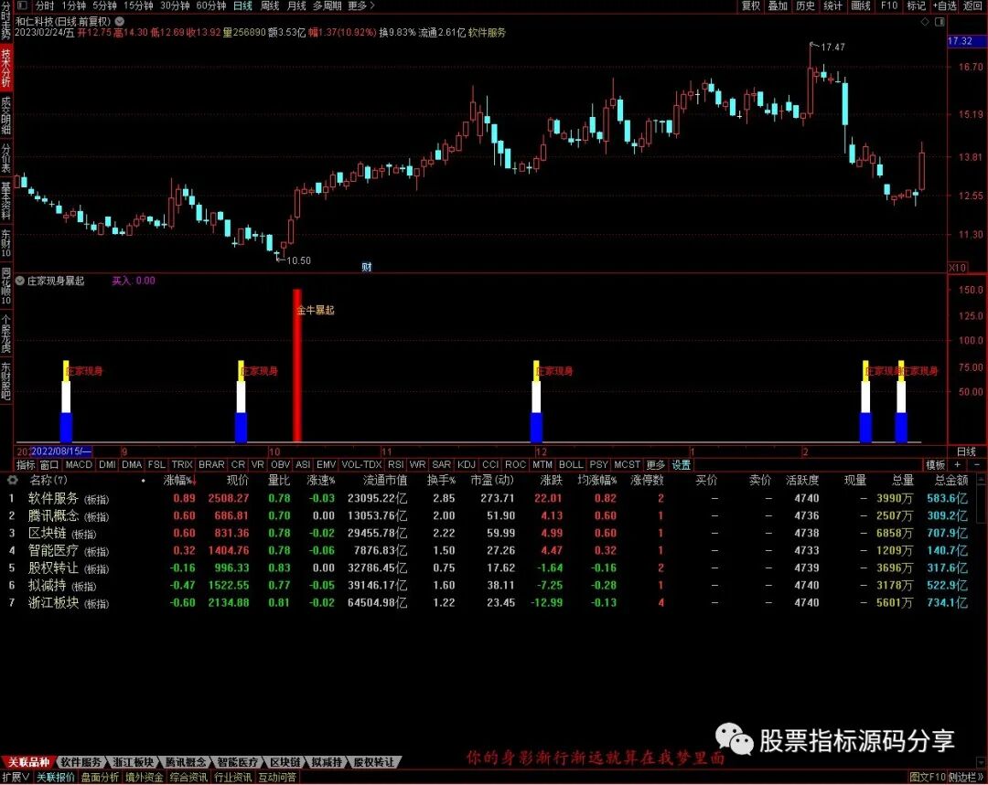 通达信庄家现身暴起指标公式源码指标效果图