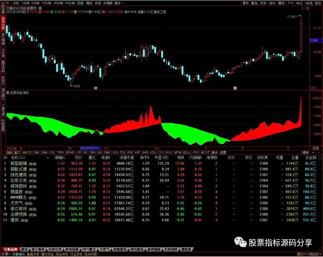 通达信庄家资金流向指标公式源码指标效果图